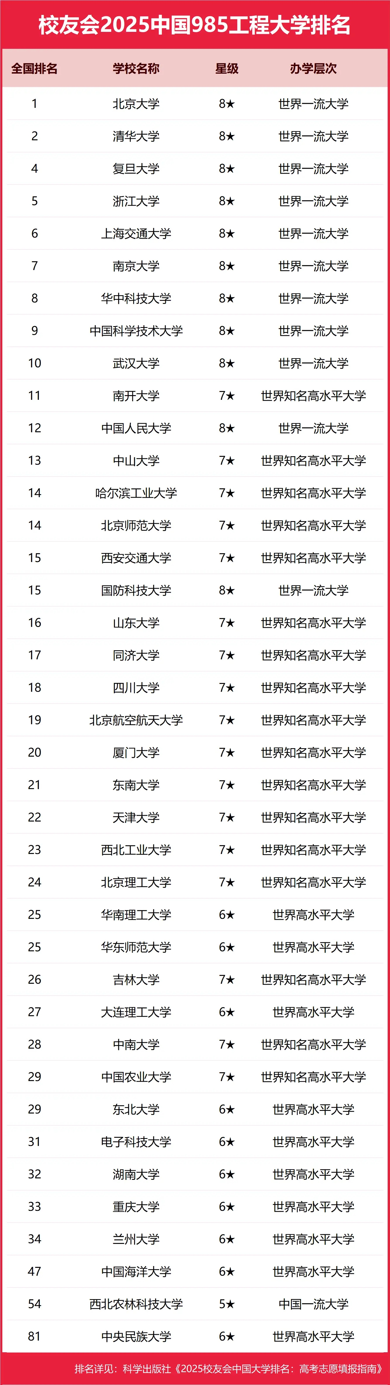 最垃圾的4所985大学：公认最差不受认可的985大学（含正规985大学名单排名）