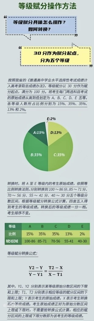 高考看原始分还是赋分？查到的高考成绩是赋分后的吗？