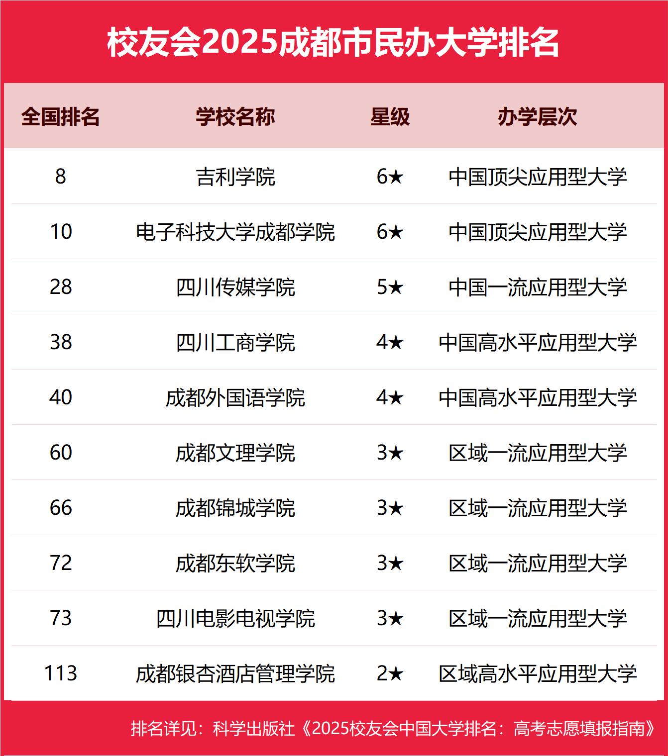 成都民办本科大学有哪些2025完整名单排名-成都最好的民办本科大学推荐