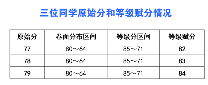 3+1+2赋分怎么赋分的？3+1+2高考赋分详细解读！
