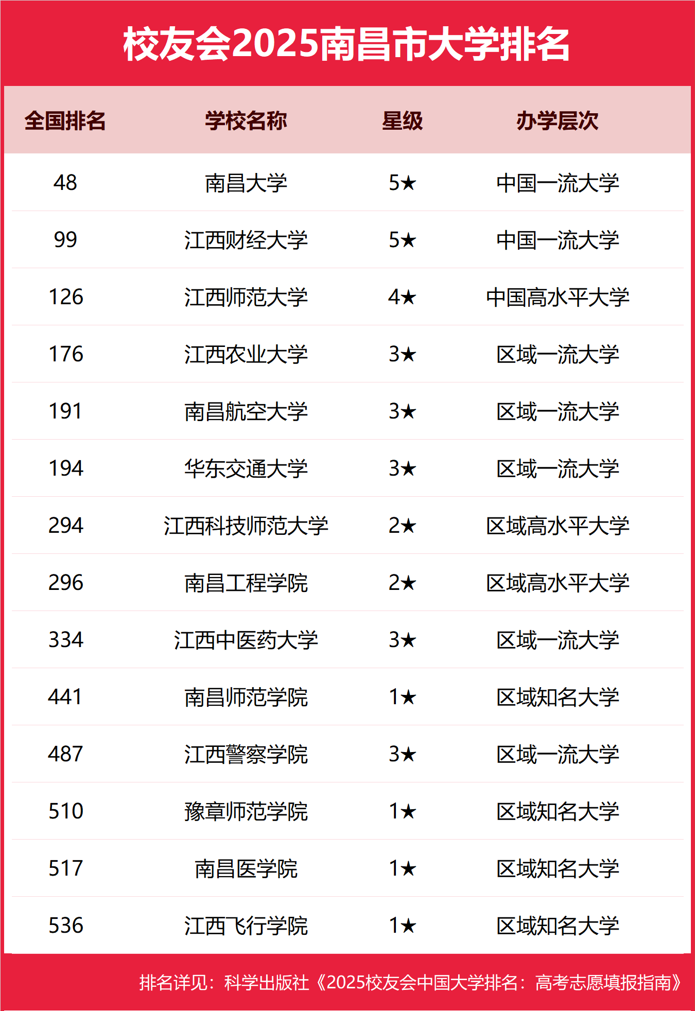  2025南昌市本科大学排名及分数线-南昌分低的本科大学推荐（2026参考）