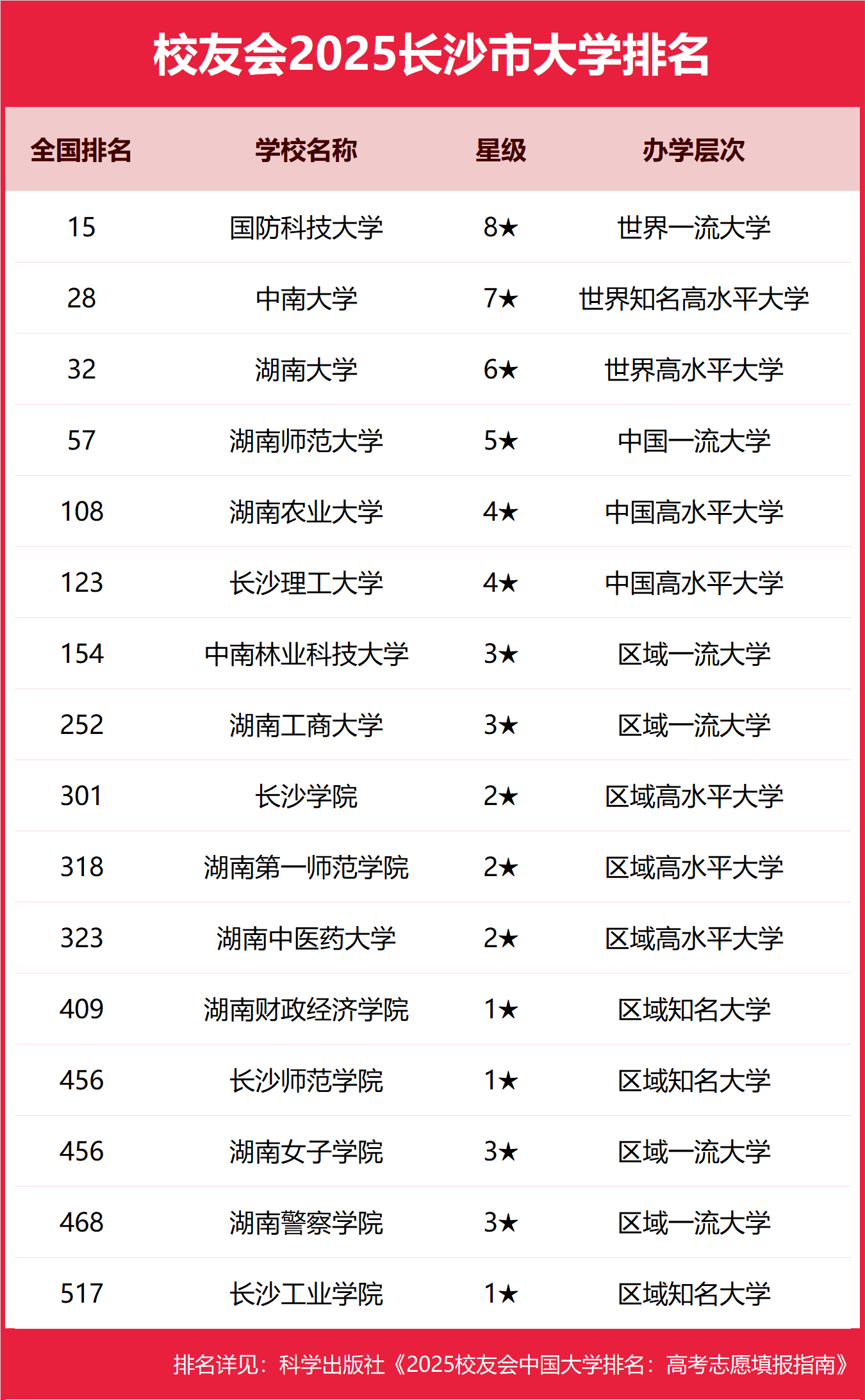 2025长沙市本科大学排名及分数线-长沙分低的本科大学推荐（2026参考）