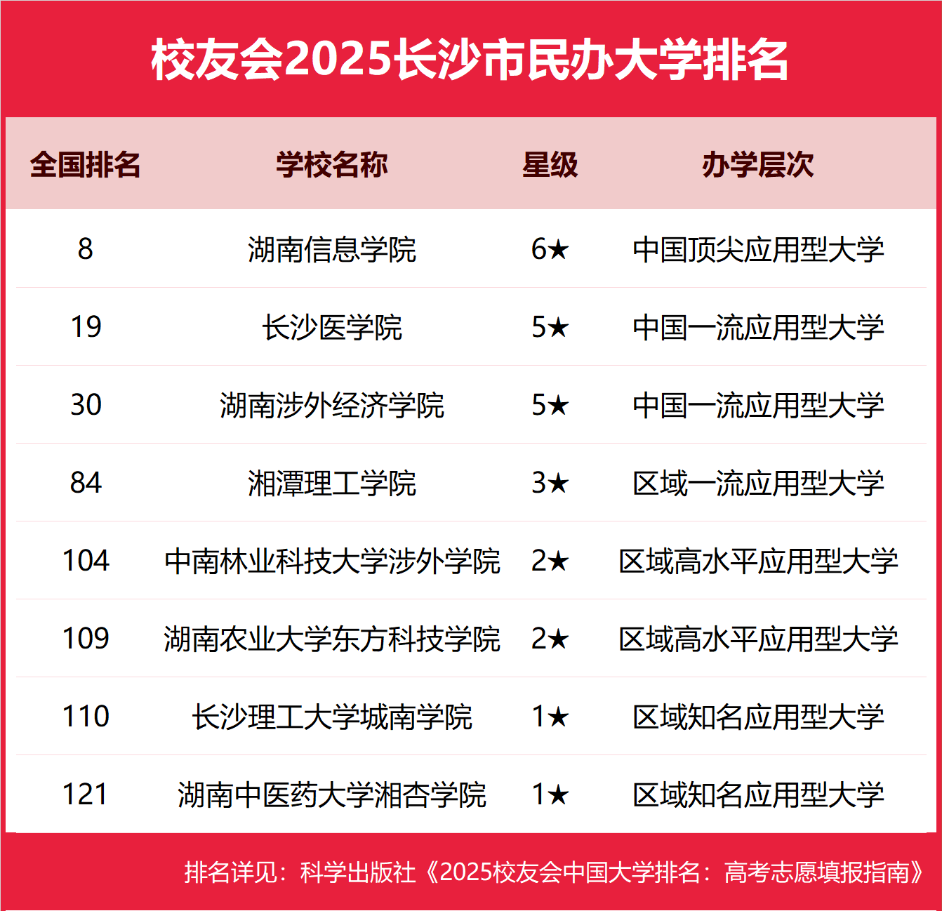 2025长沙市本科大学排名及分数线-长沙分低的本科大学推荐（2026参考）