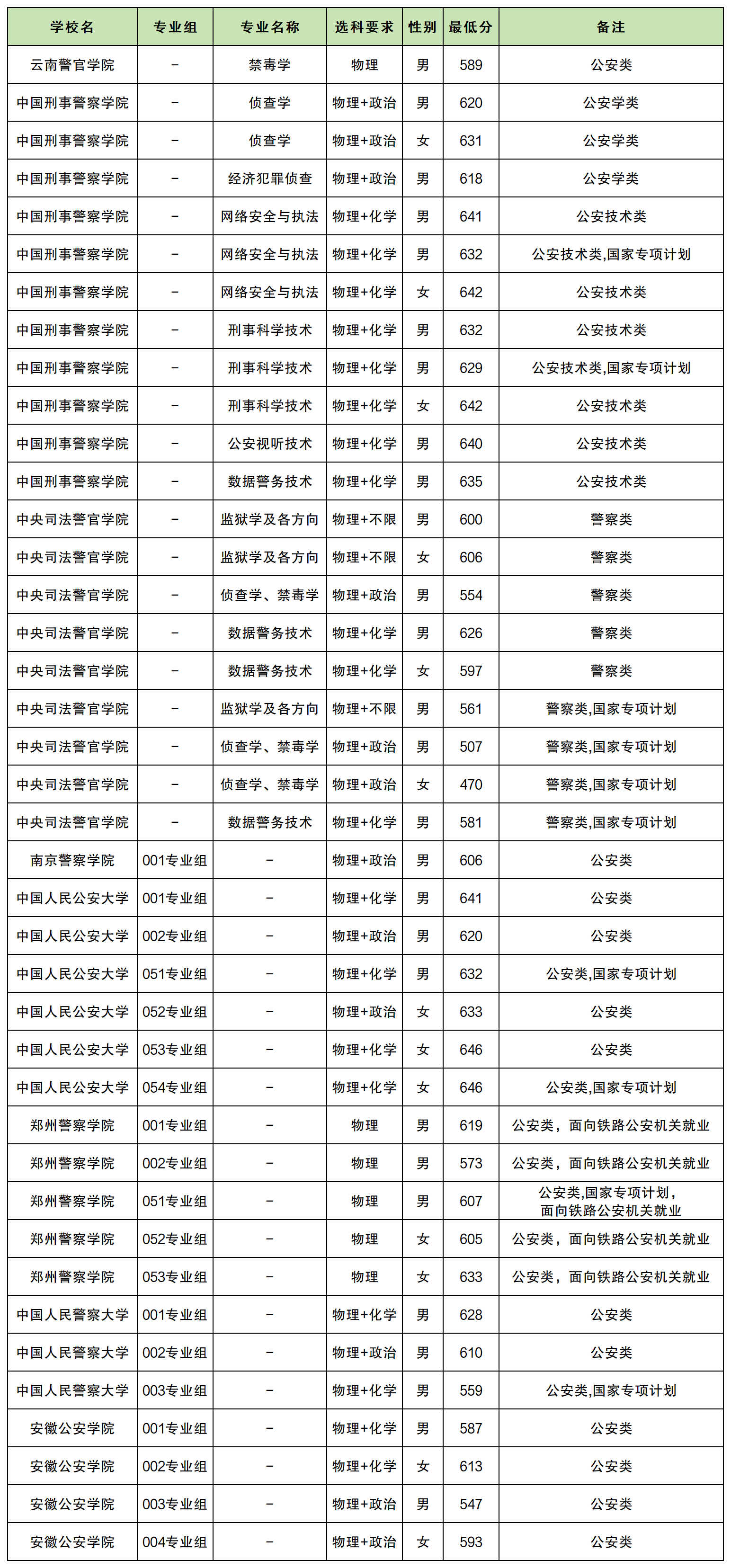 警校提前批录取分数线高吗2025提前批警察学院分数线一览表（2026参考）