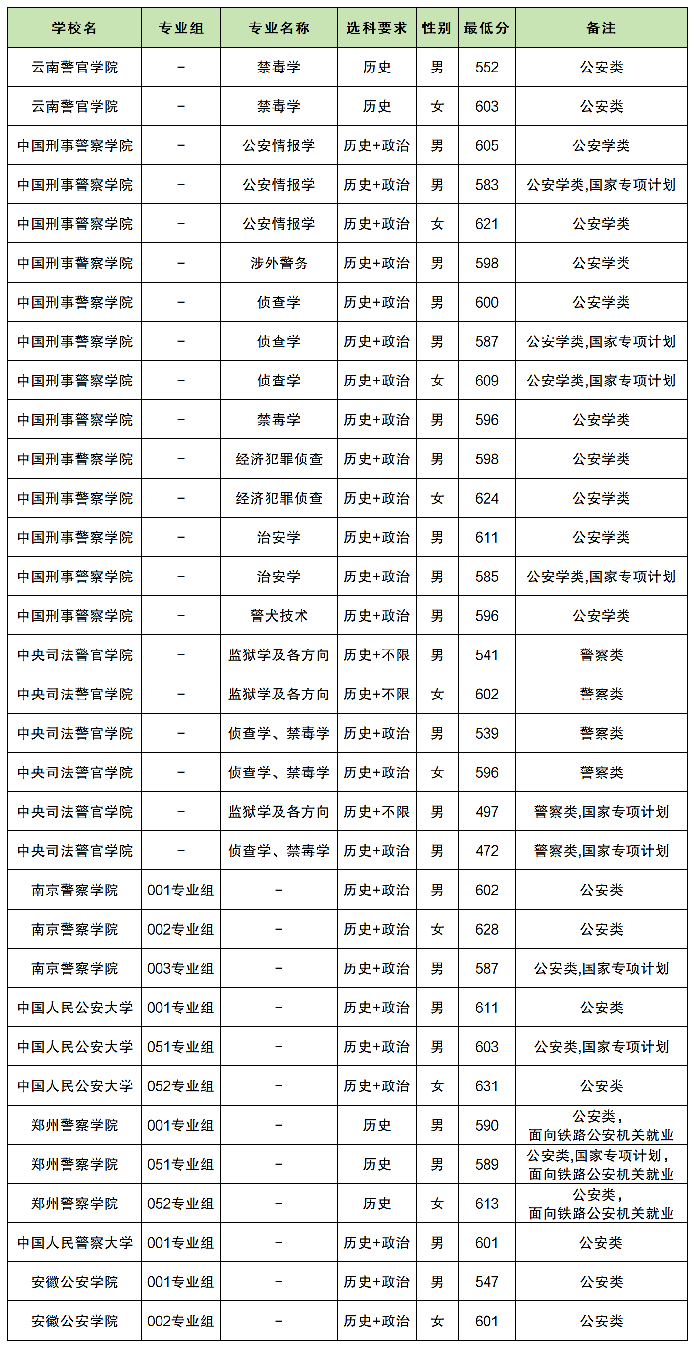 警校提前批录取分数线高吗2025提前批警察学院分数线一览表（2026参考）