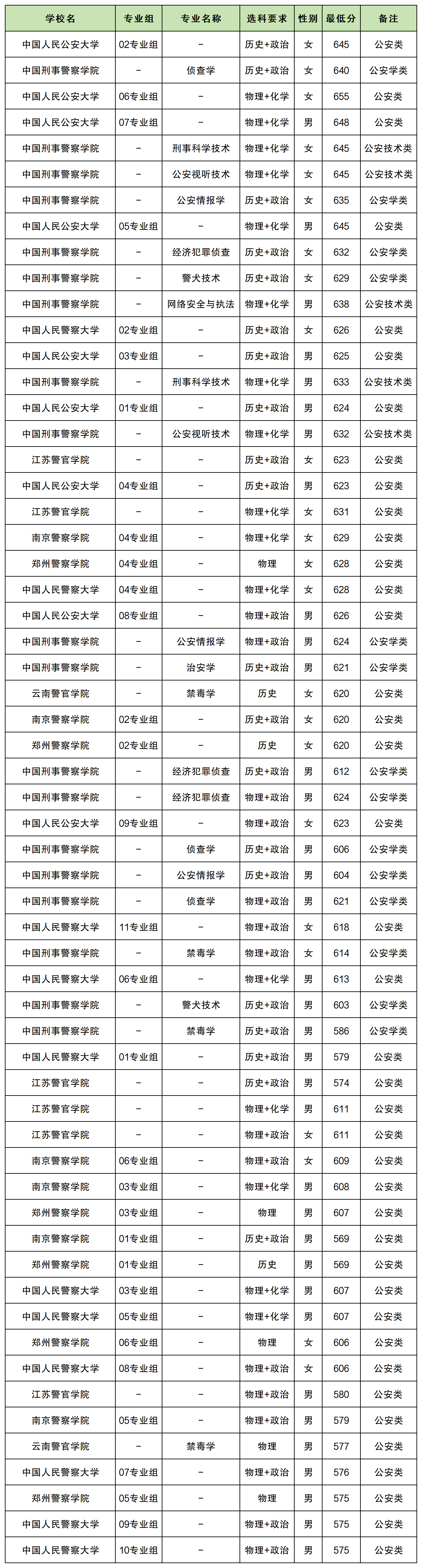 警校提前批录取分数线高吗2025提前批警察学院分数线一览表（2026参考）