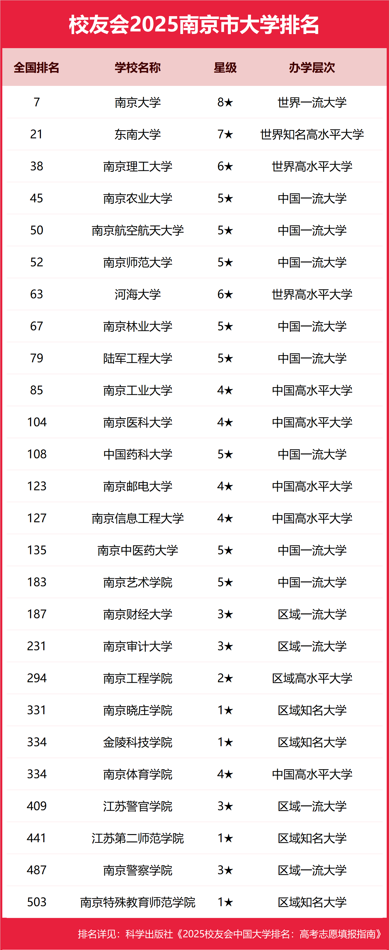 2025南京市本科大学排名及分数线-南京分低的本科大学推荐（2026参考）