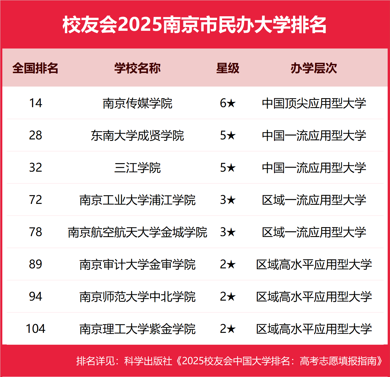 2025南京市本科大学排名及分数线-南京分低的本科大学推荐（2026参考）