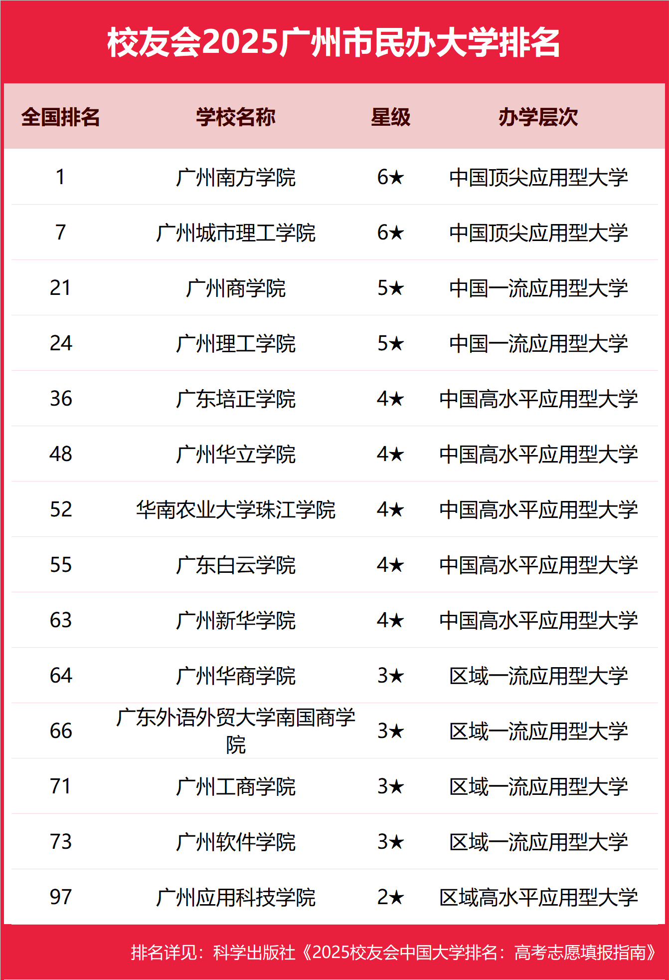 2025广州市本科大学排名及分数线-广州分低的本科大学推荐（2026参考）