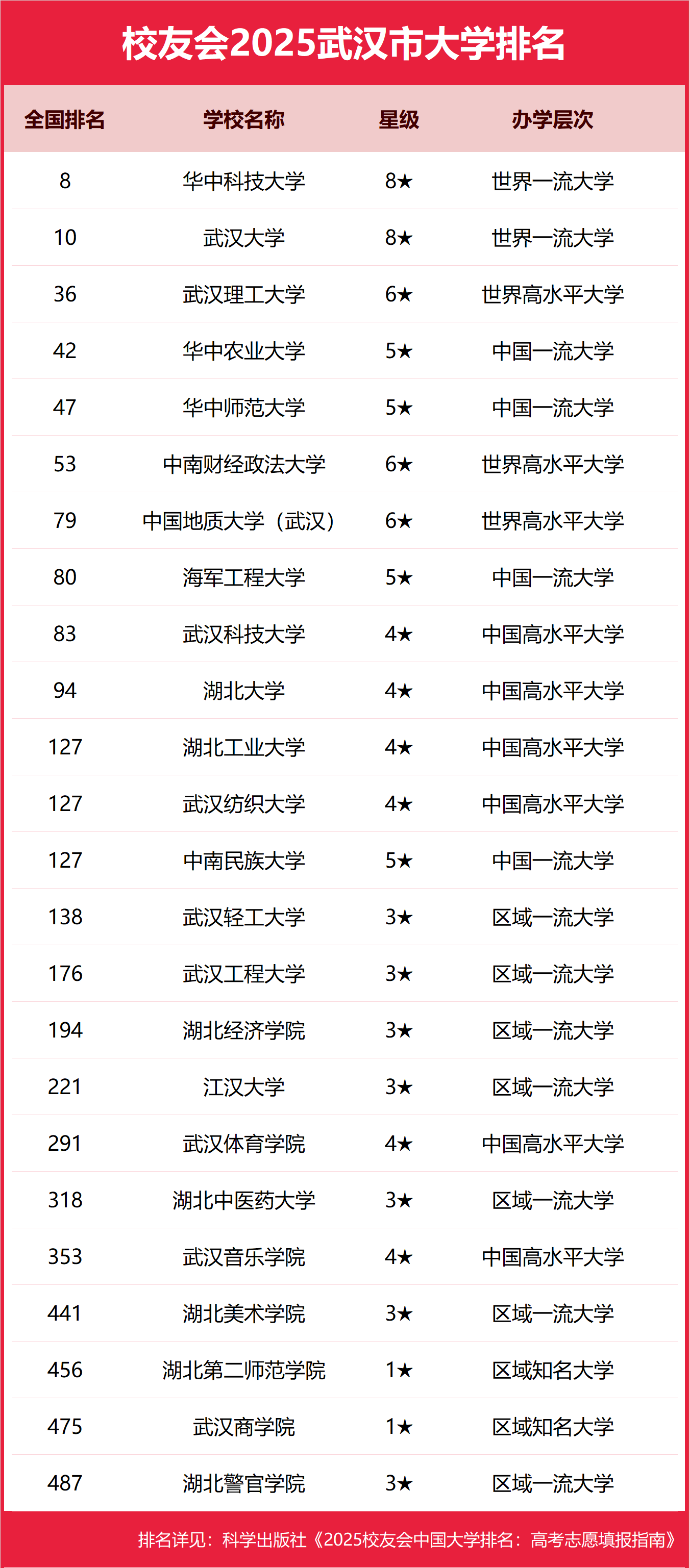 2025武汉市本科大学排名及分数线-武汉分低的本科大学推荐（2026参考）