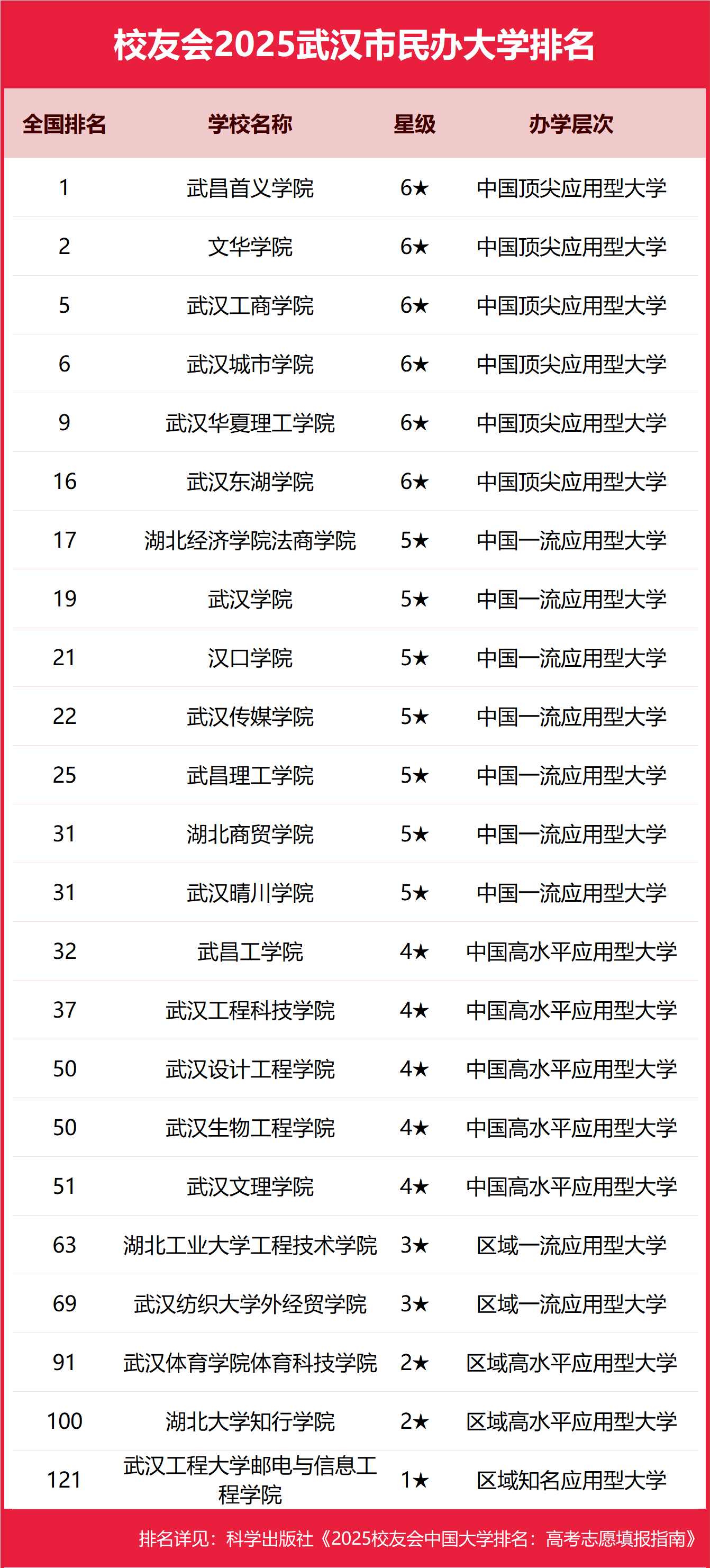 2025武汉市本科大学排名及分数线-武汉分低的本科大学推荐（2026参考）
