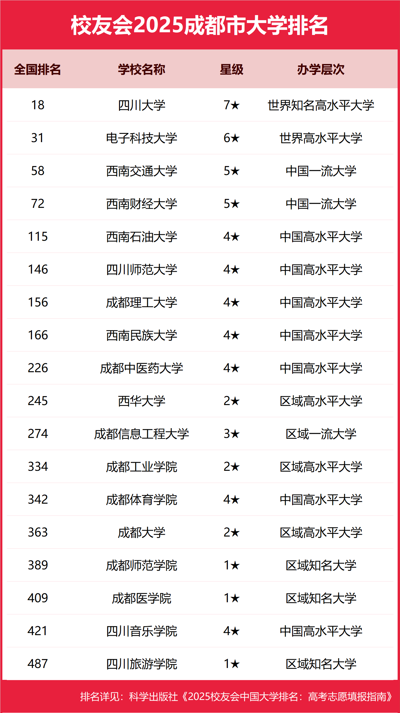 2025成都市本科大学排名及分数线-成都分低的本科大学推荐（2026参考）