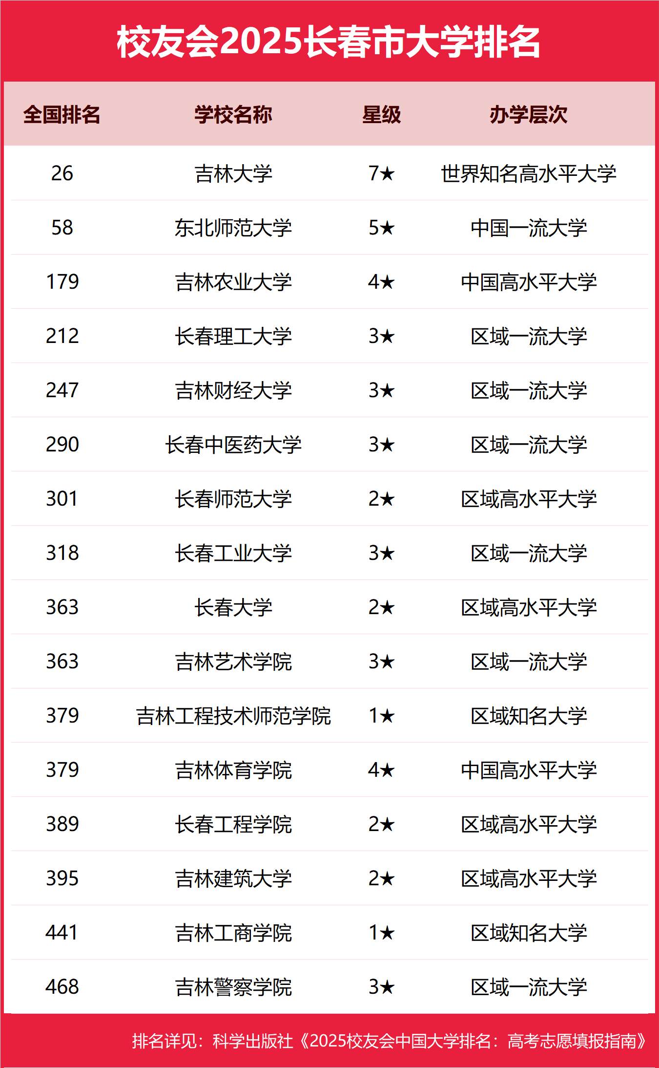 2025长春市本科大学排名及分数线-长春分低的本科大学推荐（2026参考）