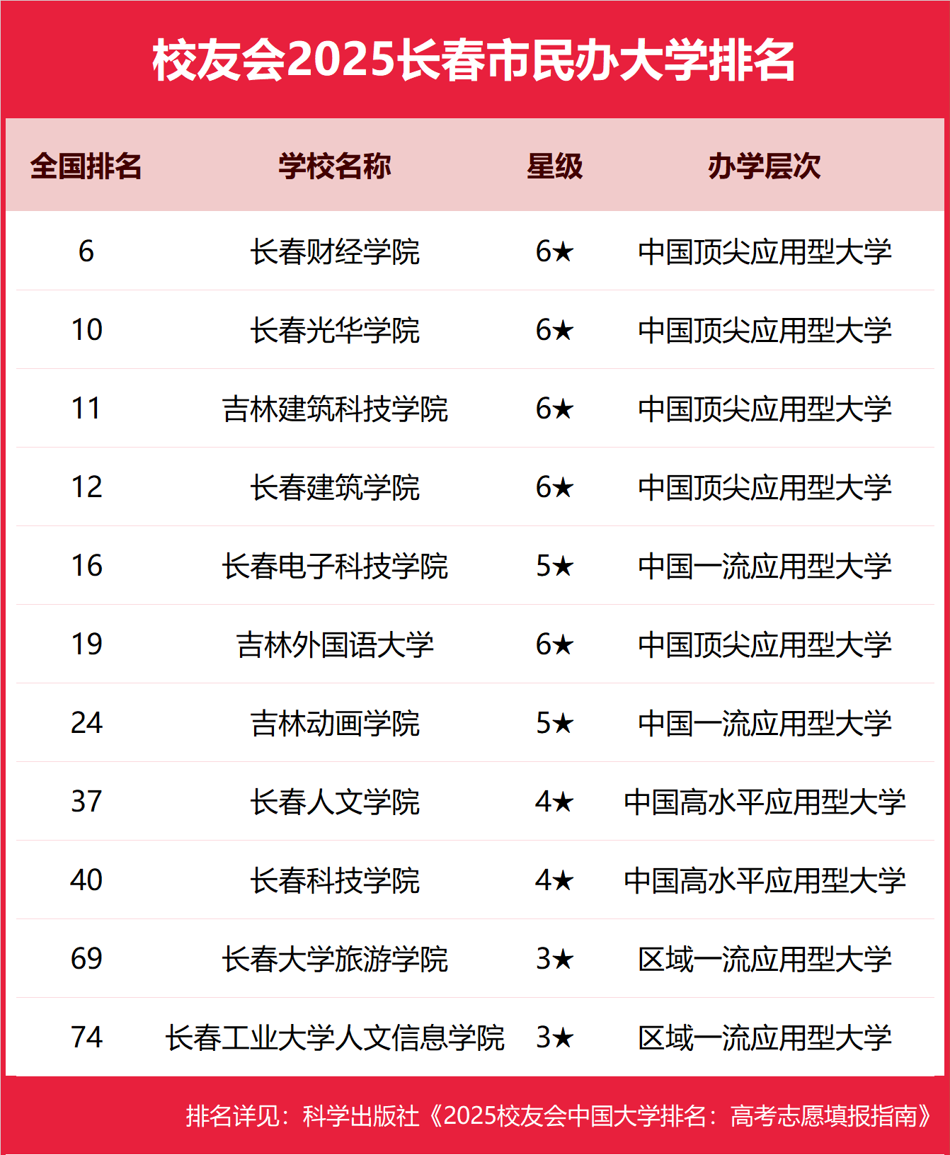 2025长春市本科大学排名及分数线-长春分低的本科大学推荐（2026参考）