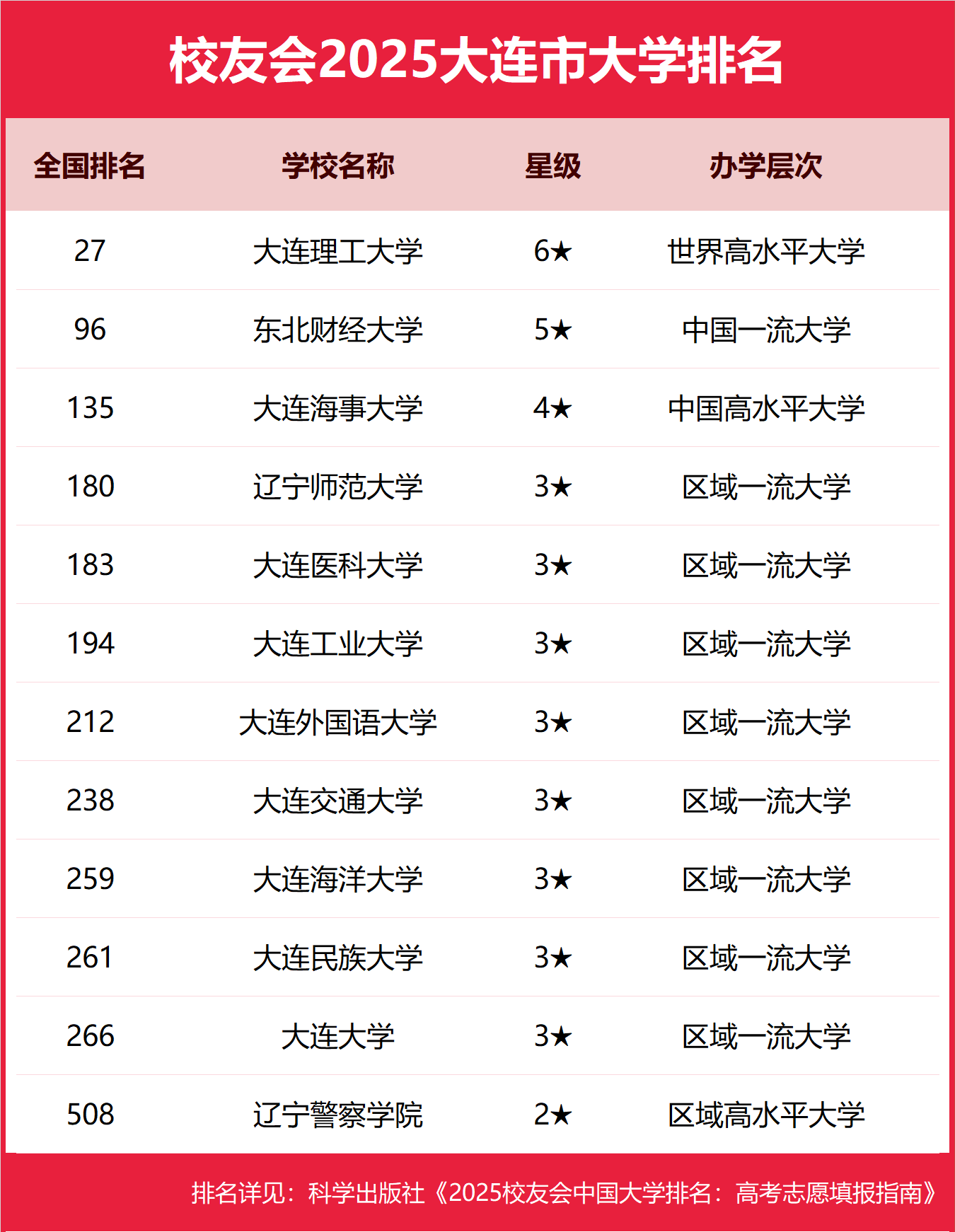 2025大连市本科大学排名及分数线-大连分低的本科大学推荐（2026参考）