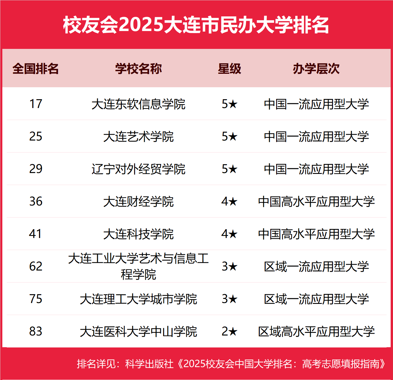 2025大连市本科大学排名及分数线-大连分低的本科大学推荐（2026参考）
