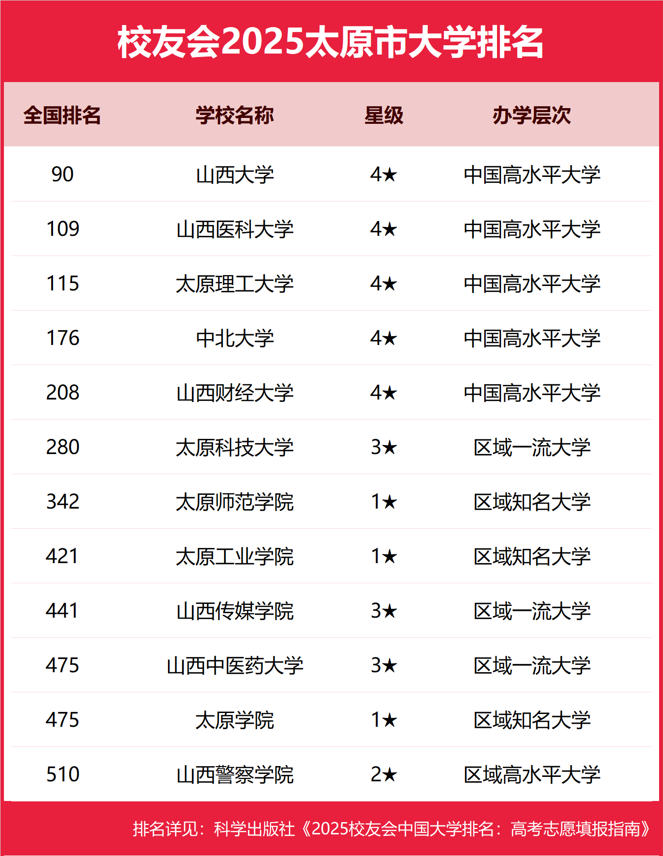 2025太原市本科大学排名及分数线-太原分低的本科大学推荐（2026参考）