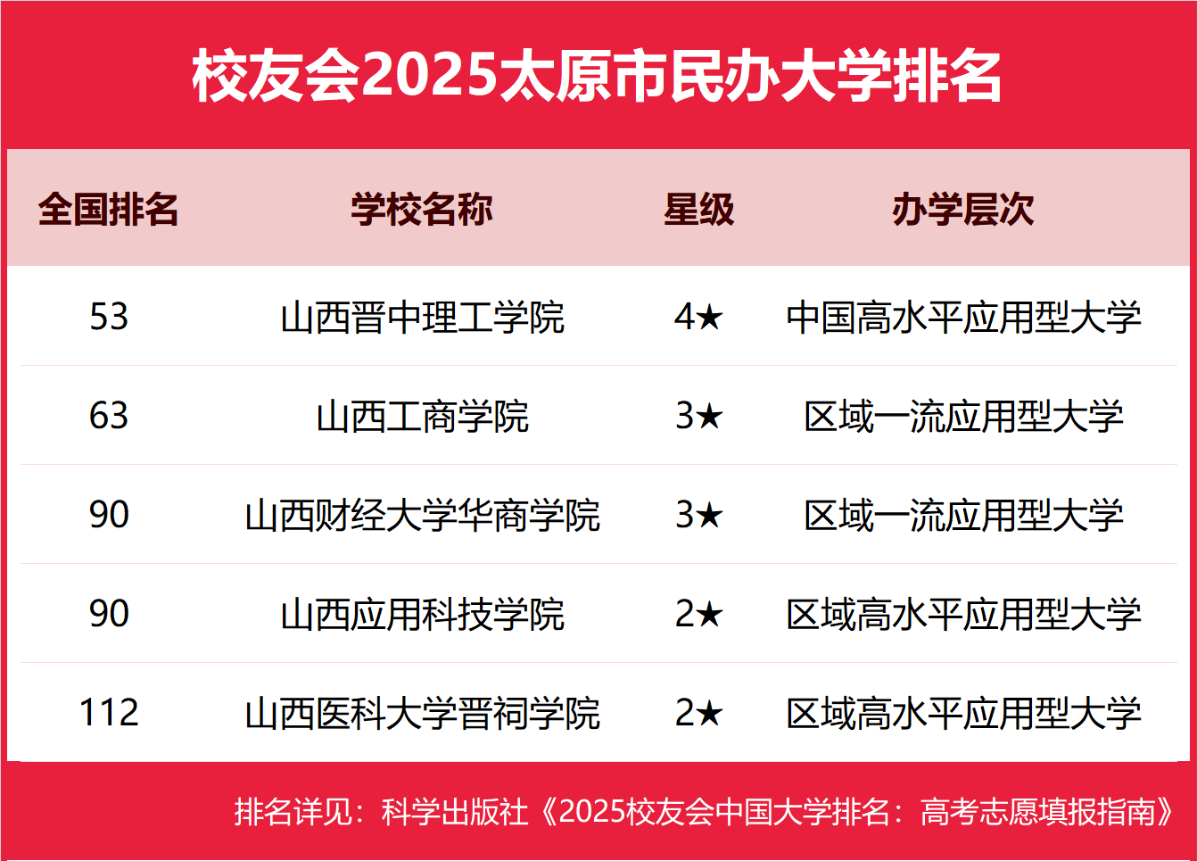2025太原市本科大学排名及分数线-太原分低的本科大学推荐（2026参考）