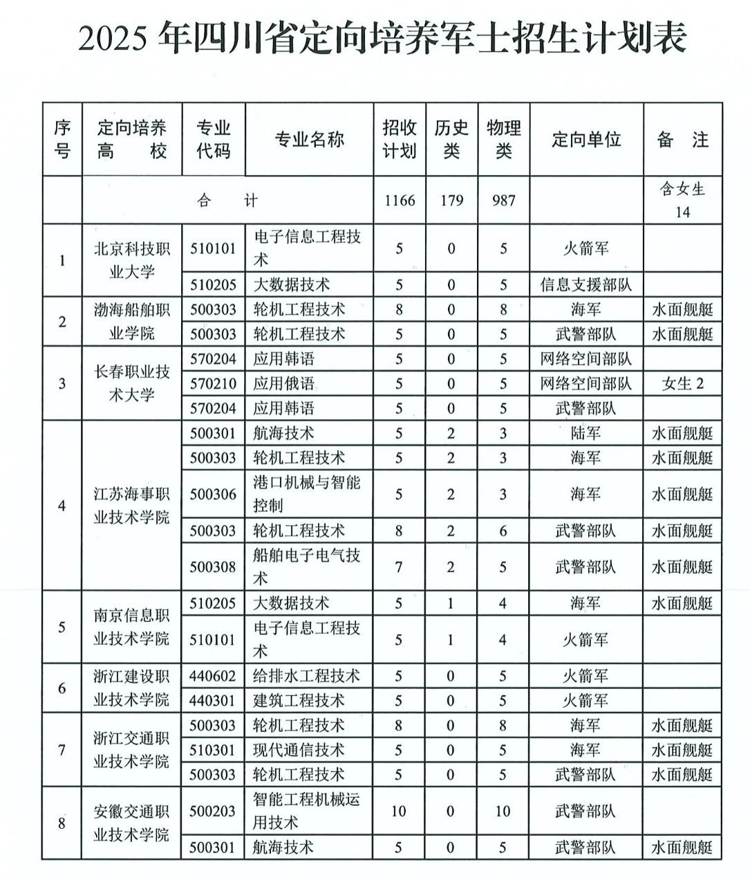定向士官专业有哪些什么专业最吃香-定向士官学校及专业名单一览！