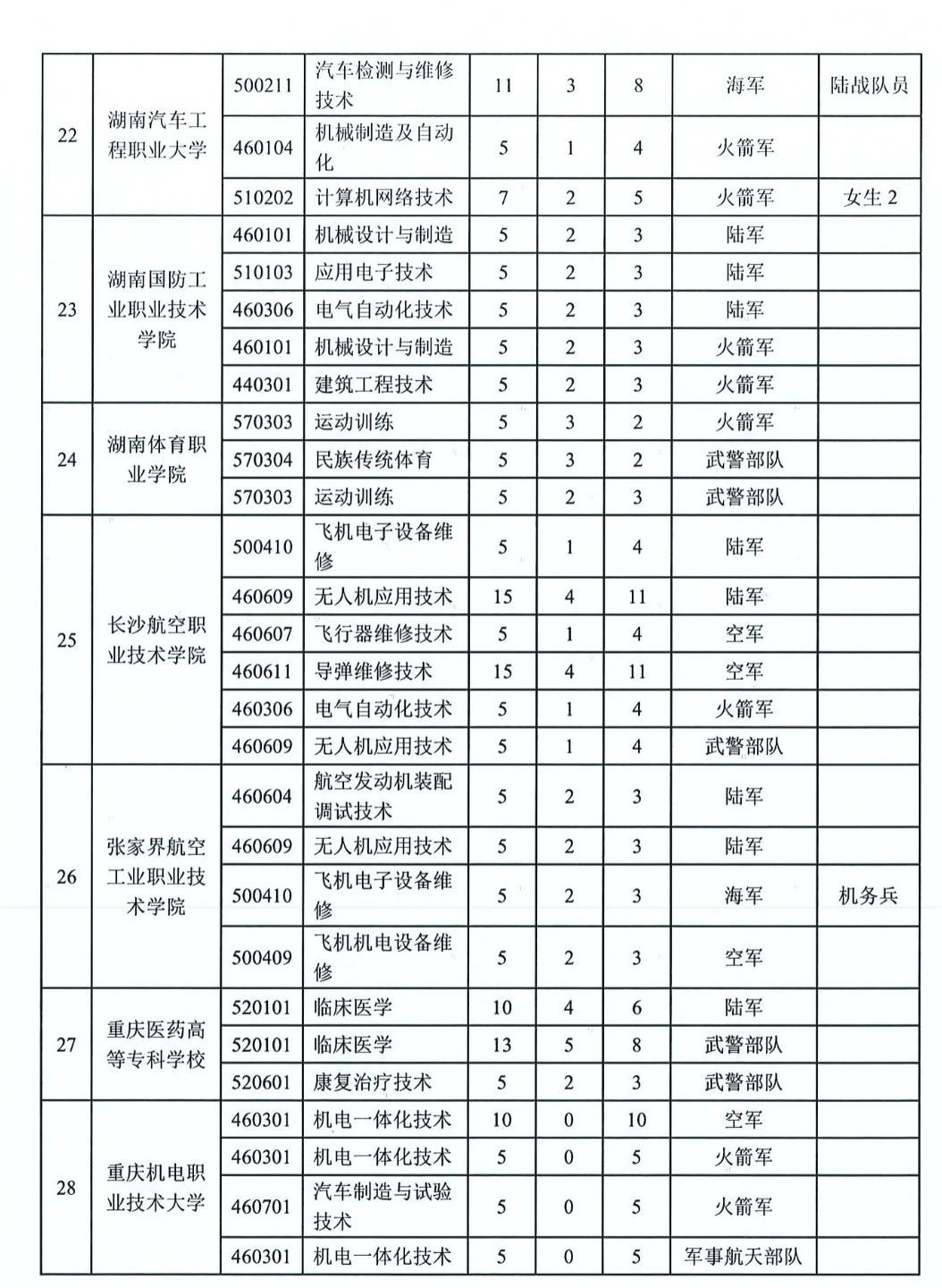 定向士官专业有哪些什么专业最吃香-定向士官学校及专业名单一览！