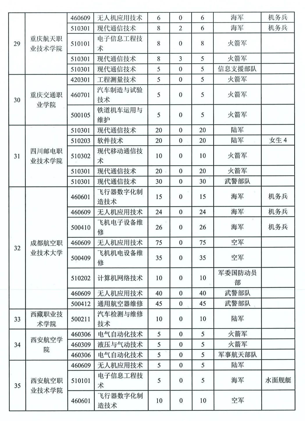 定向士官专业有哪些什么专业最吃香-定向士官学校及专业名单一览！
