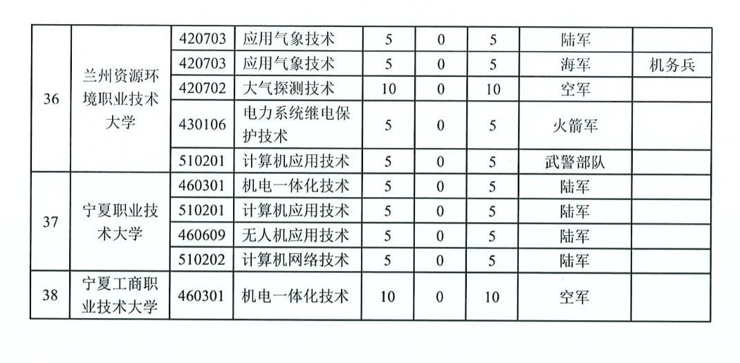 定向士官专业有哪些什么专业最吃香-定向士官学校及专业名单一览！