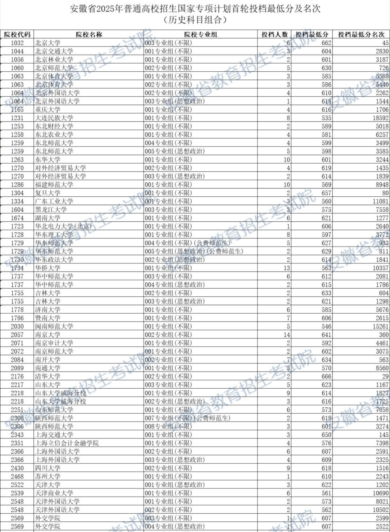 国家专项计划要多少分2025国家专项计划学校名单及录取分数线（2026参考）