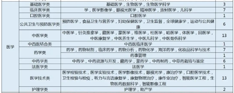 学医必须选物化生吗？物化生可以报哪些医学专业？