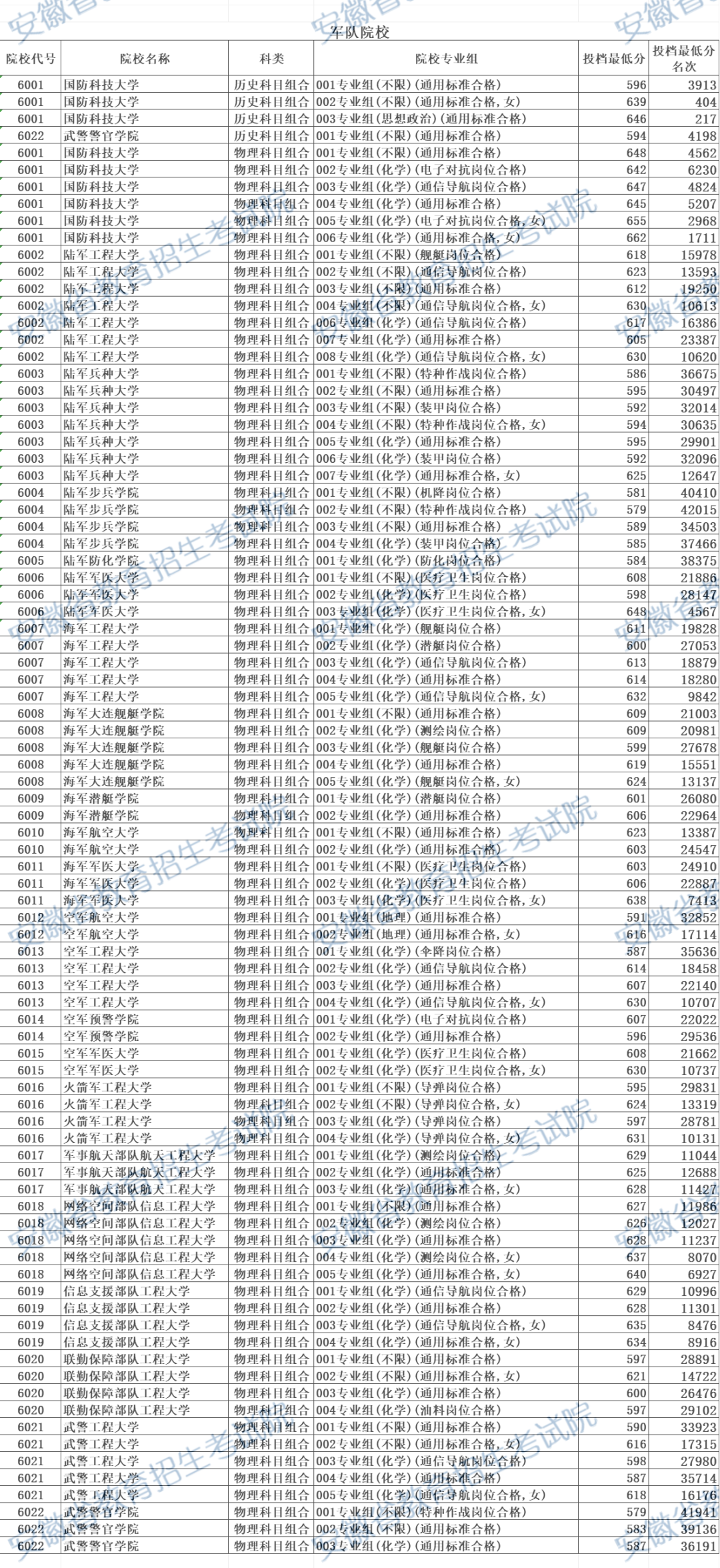 550分能上哪所军校2025年550到600分的军校名单及分数线（2026参考）