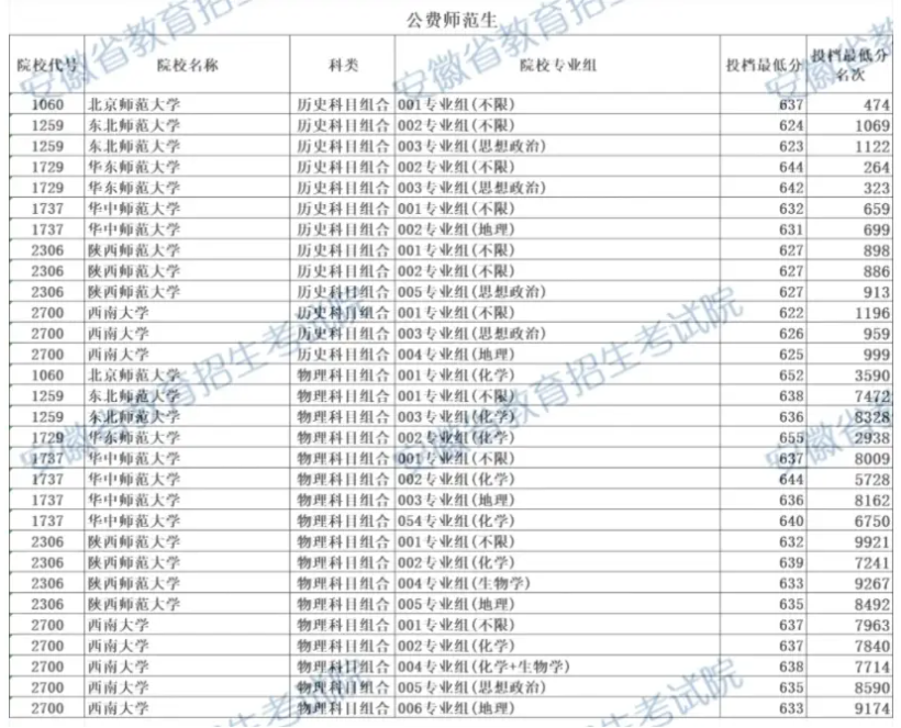 2026年公费师范生报考条件及流程：附招生院校名单及录取分数线！