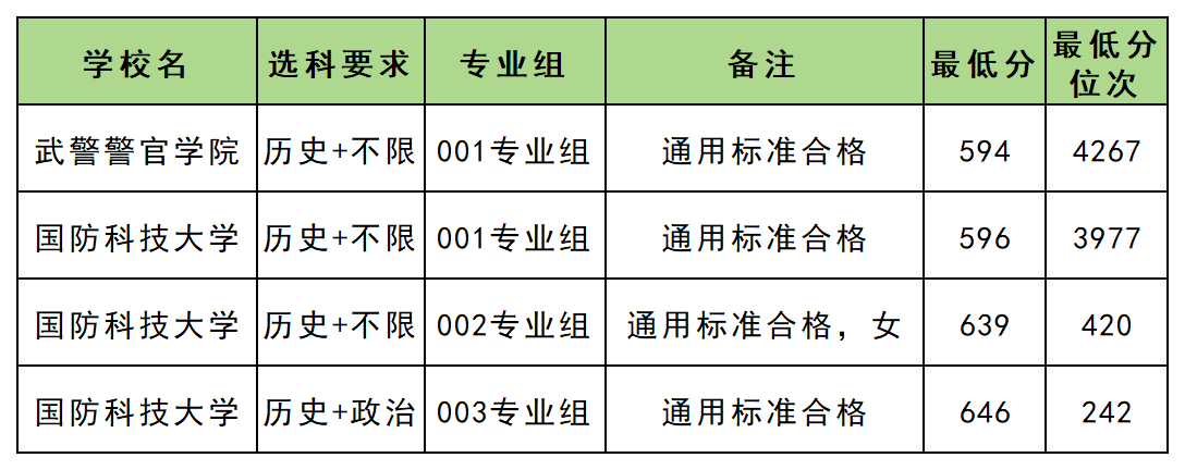 军校报考条件身体要求：身体条件、选科要求、录取分数线汇总（2026参考）