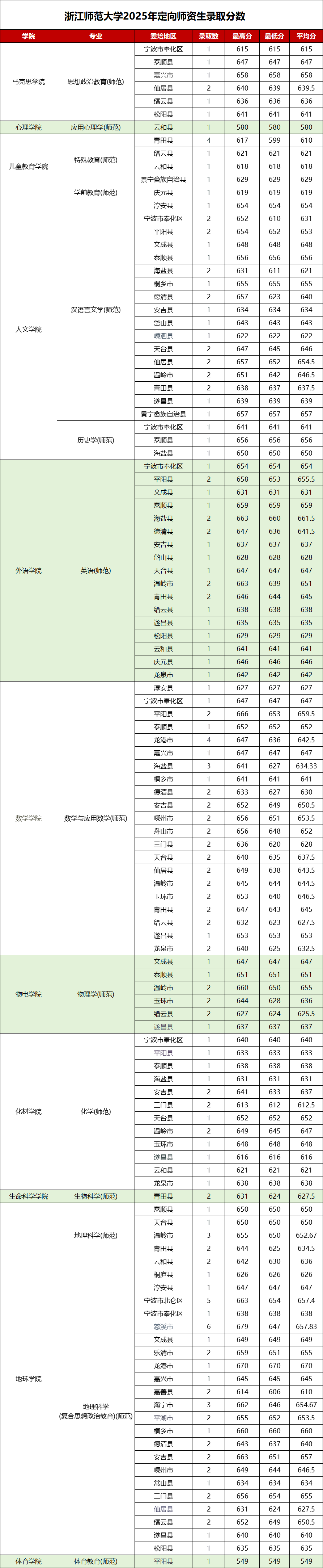 浙江地方公费师范生有哪些院校2025具体名单及分数线（含报考条件）2026参考！
