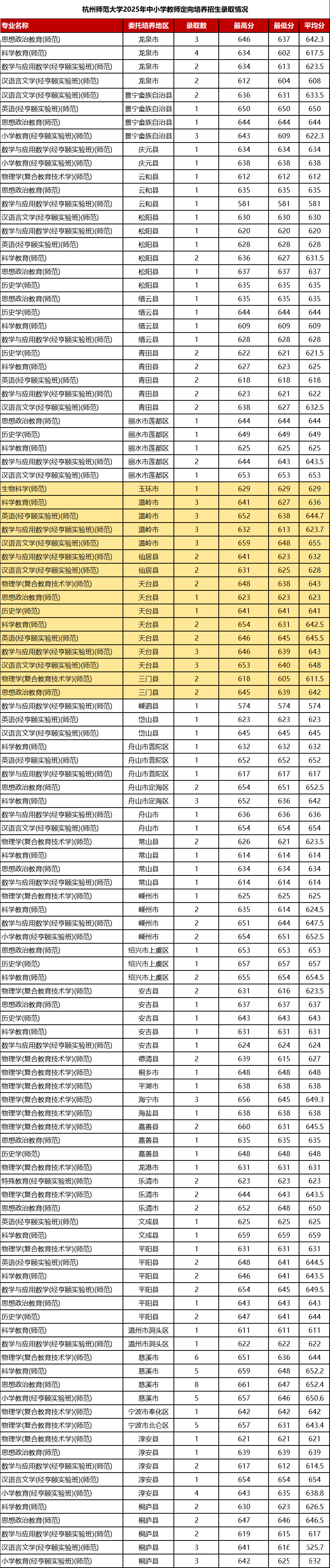 浙江地方公费师范生有哪些院校2025具体名单及分数线（含报考条件）2026参考！