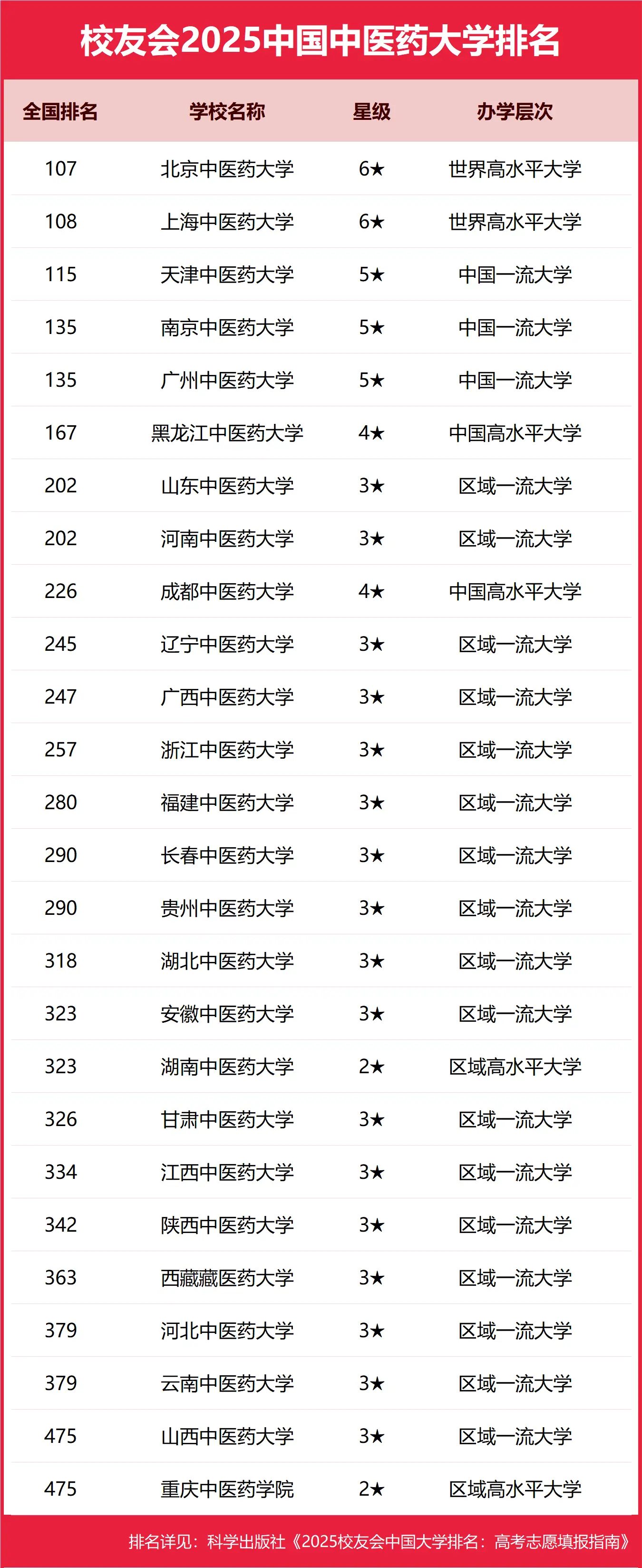 2025全国26所中医药大学排名及录取分数线一览表（2026考生参考）