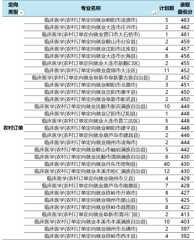 2025辽宁农村订单定向免费医学生学校名单及录取分数线（附报考条件）