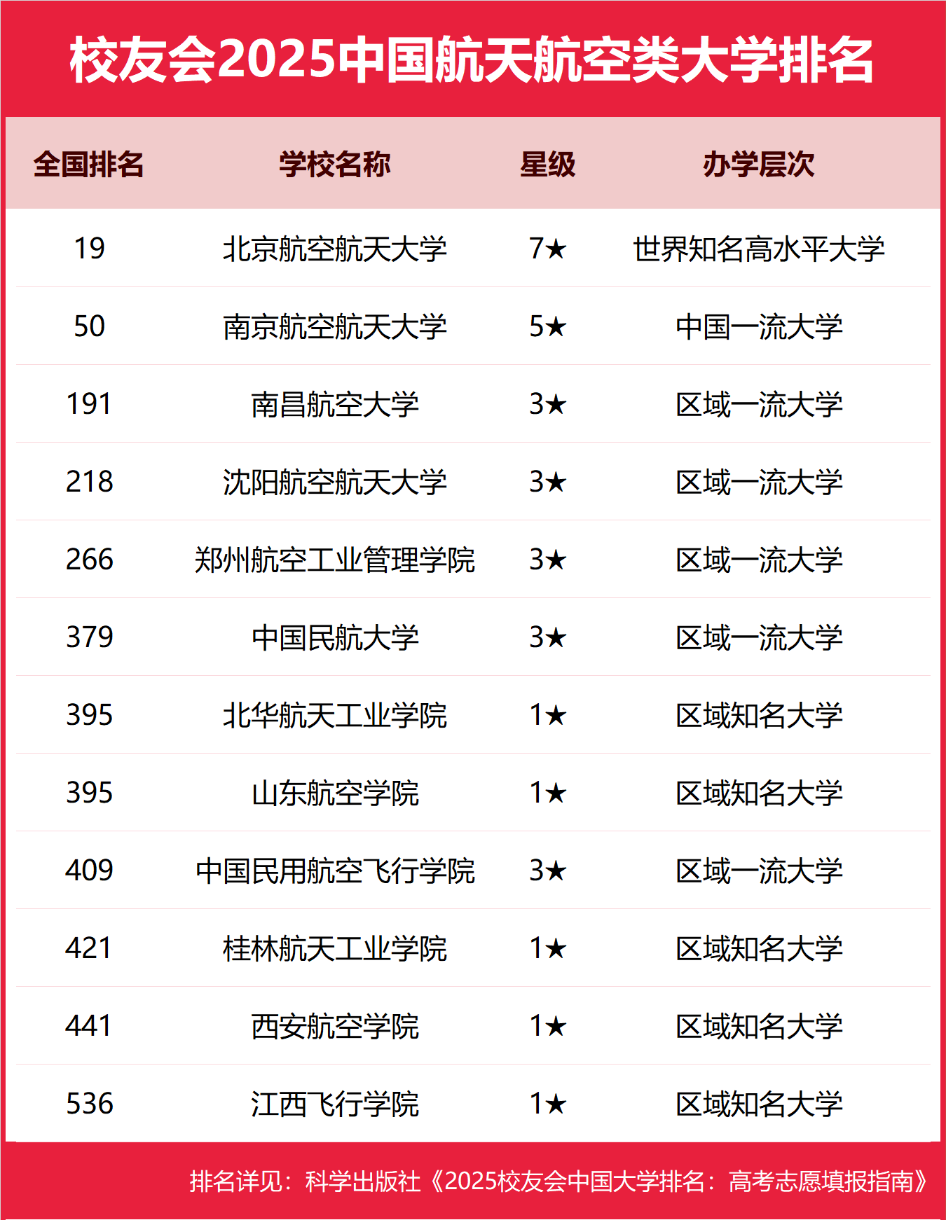 2025年全国48所航天航空学校最低分数线（含名单排名）2026参考！