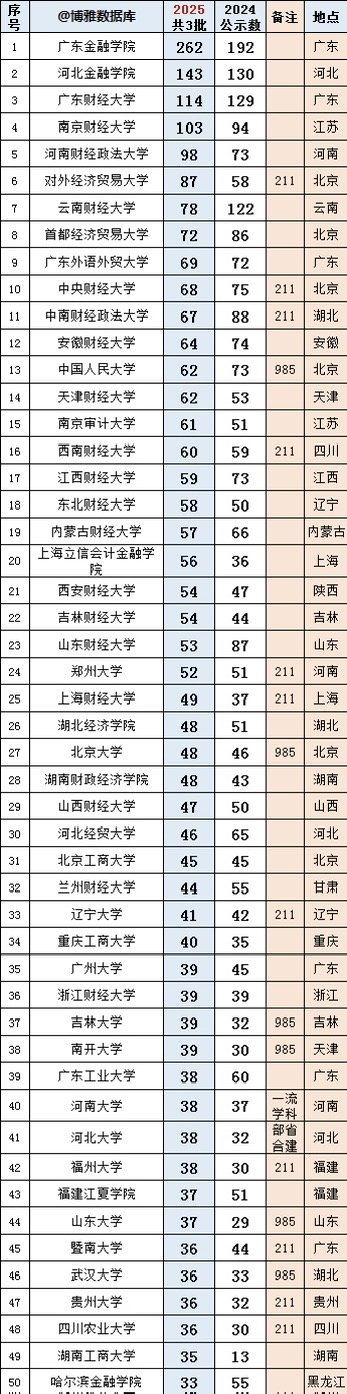 银行最认可的财经大学：盘点银行校招最“偏爱”的财经高校！（2026参考）