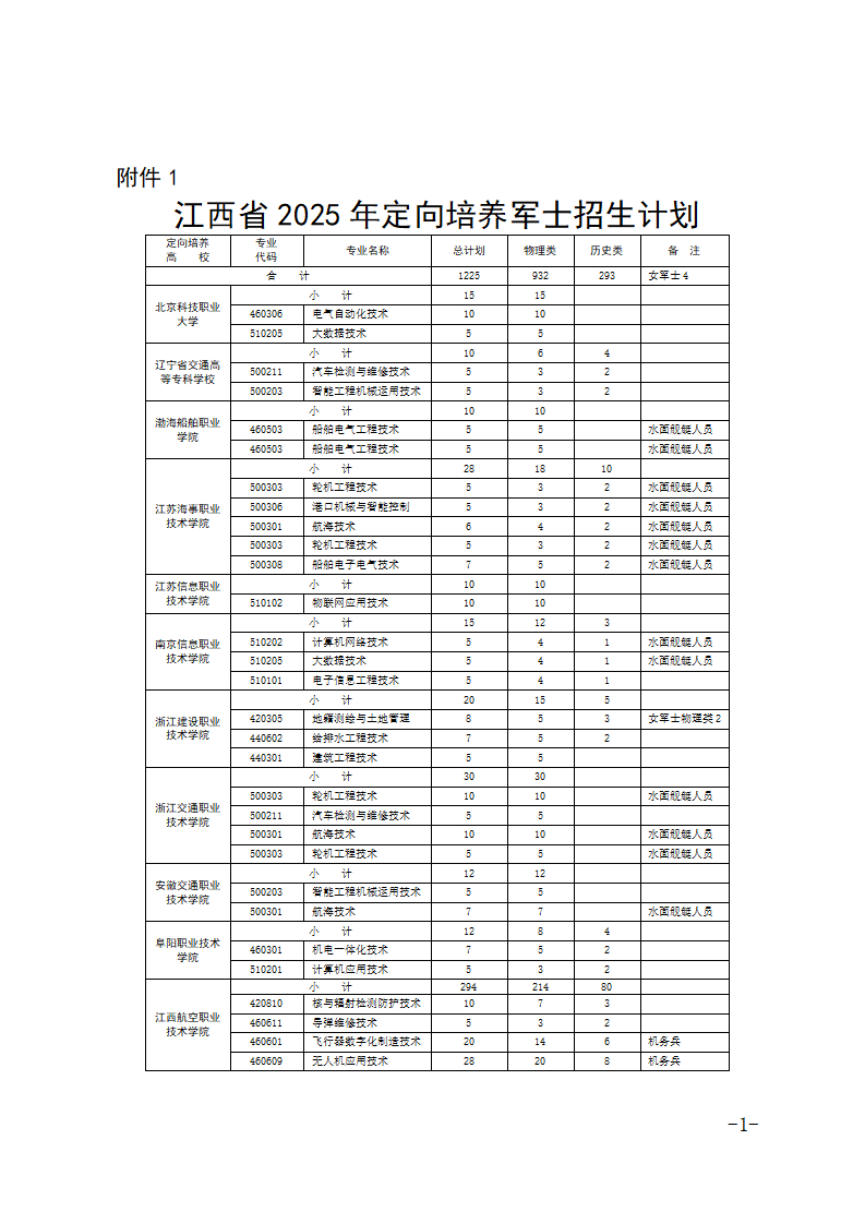 江西定向士官学校2025年录取分数线（招生计划+报考条件）2026参考！