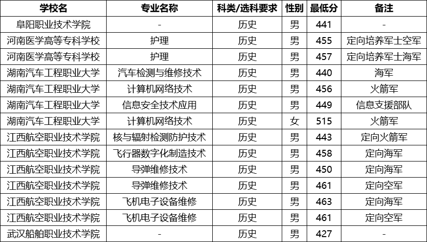 河北定向士官学校2025年录取分数线（招生计划+报考条件）2026参考！