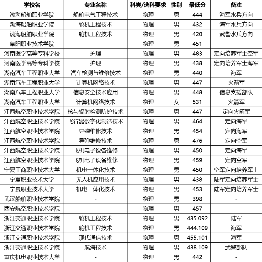 河北定向士官学校2025年录取分数线（招生计划+报考条件）2026参考！
