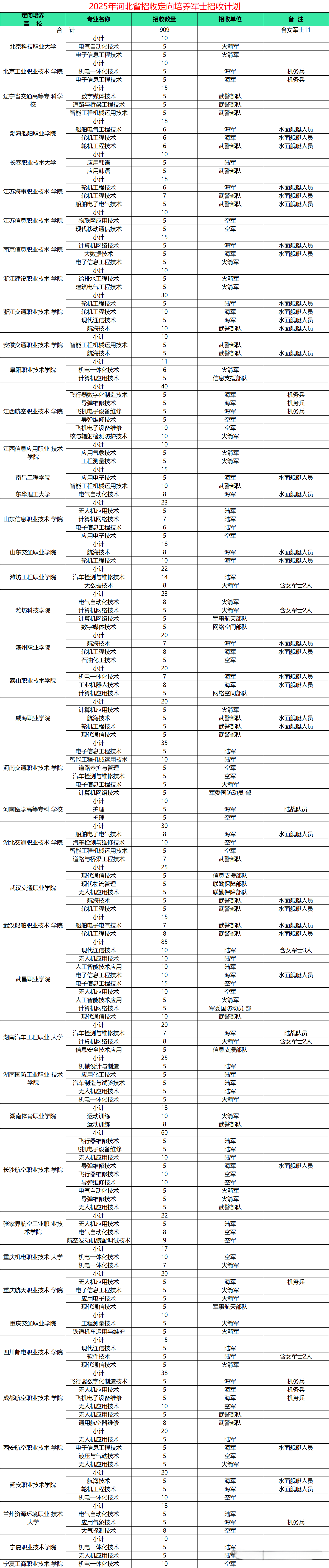 河北定向士官学校2025年录取分数线（招生计划+报考条件）2026参考！