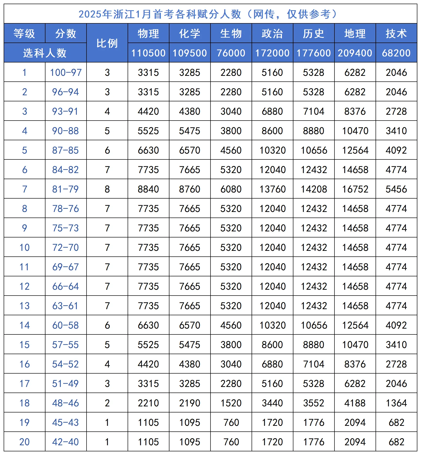 2026浙江首考赋分表：赋分科目有哪些，如何计算？附赋分规则