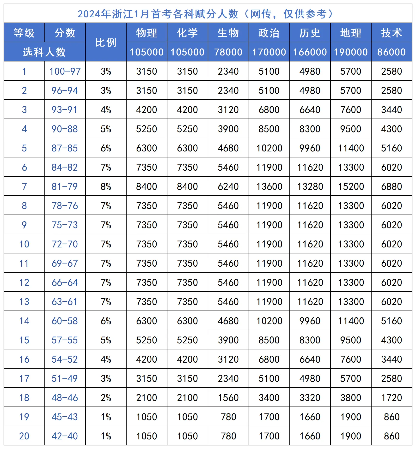 2026浙江首考赋分表：赋分科目有哪些，如何计算？附赋分规则