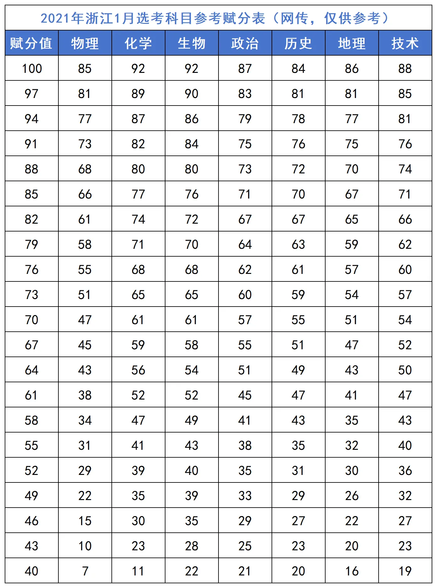 2026浙江首考赋分表：赋分科目有哪些，如何计算？附赋分规则