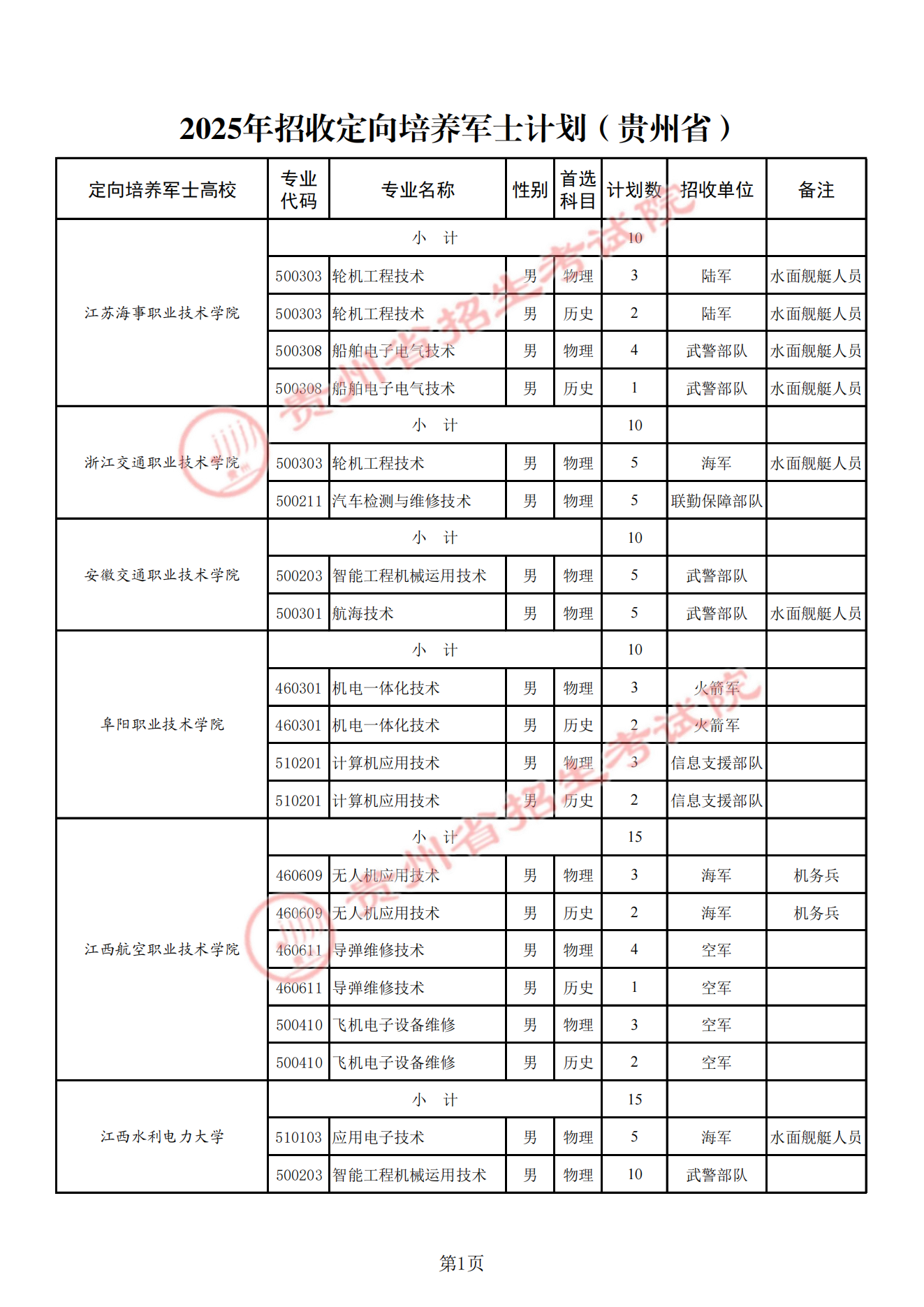 贵州定向士官学校2025年录取分数线（招生计划+报考条件）2026参考！