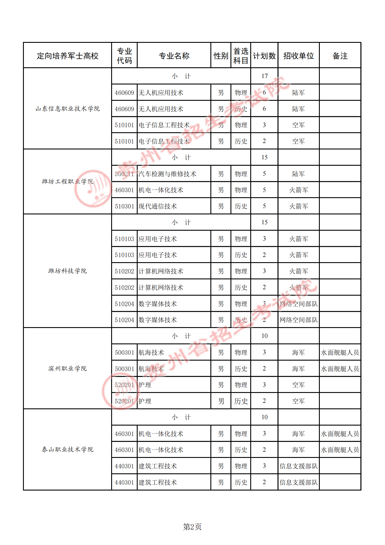 贵州定向士官学校2025年录取分数线（招生计划+报考条件）2026参考！