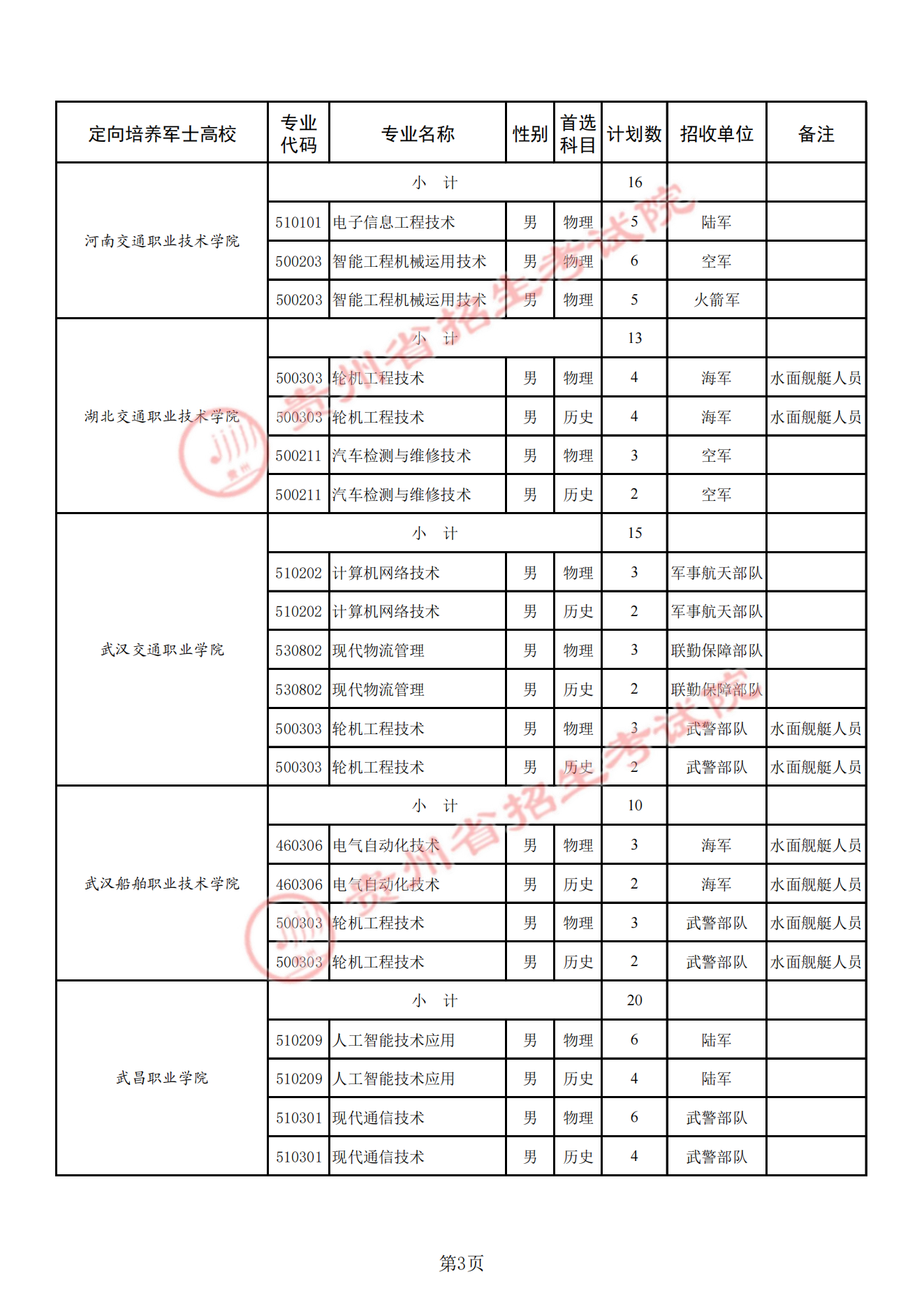 贵州定向士官学校2025年录取分数线（招生计划+报考条件）2026参考！
