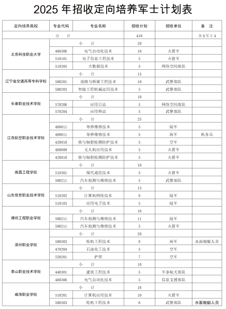 内蒙古定向士官学校2025年录取分数线（招生计划+报考条件）2026参考！