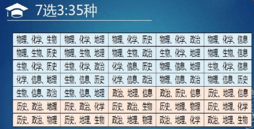 高一新生如何选科至关重要?高一选课技巧你都知道吗