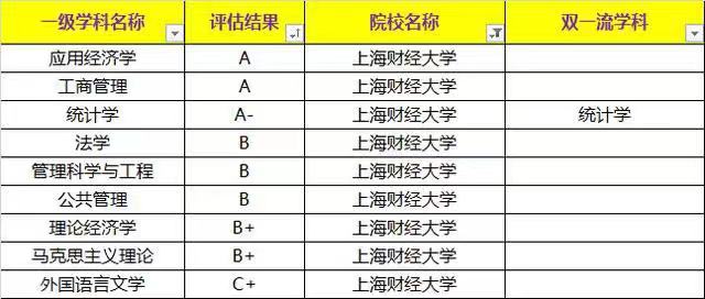 上海财经大学很厉害吗?是不是985?王牌专业?在上海就业率高吗